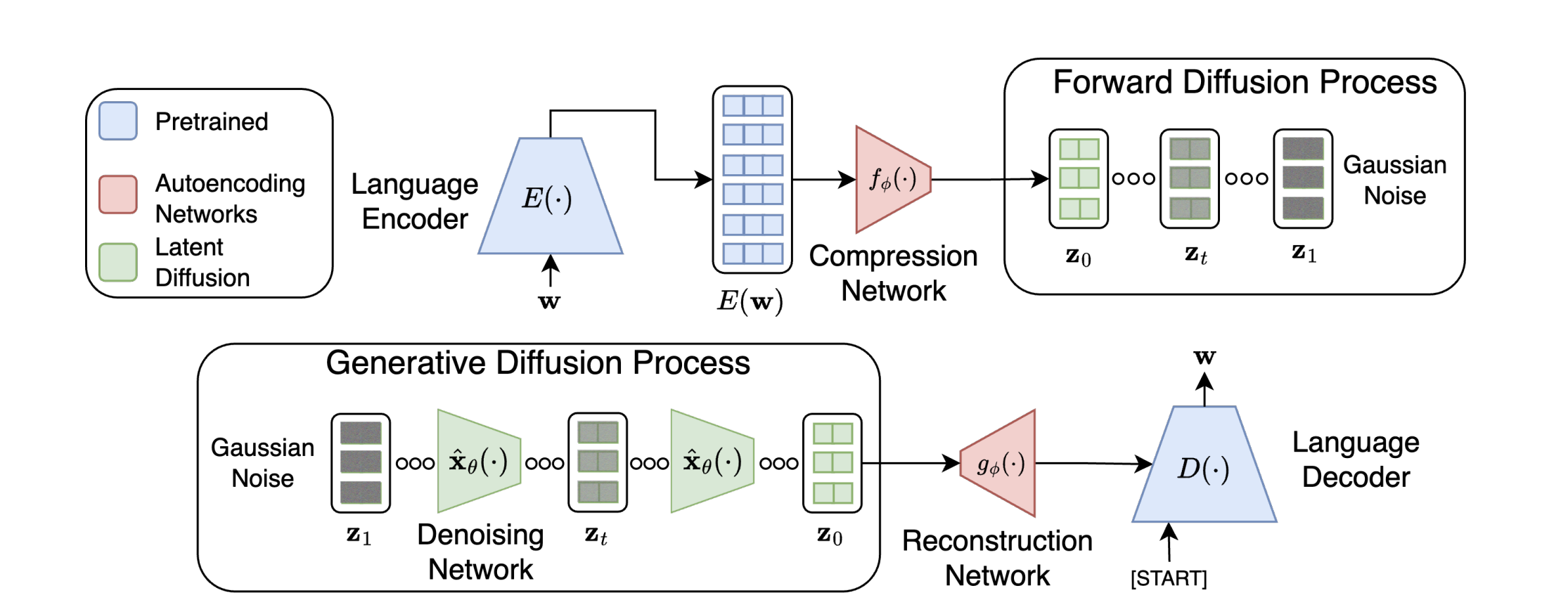 Latent Diffusion Framework - Continuous latent space representation
