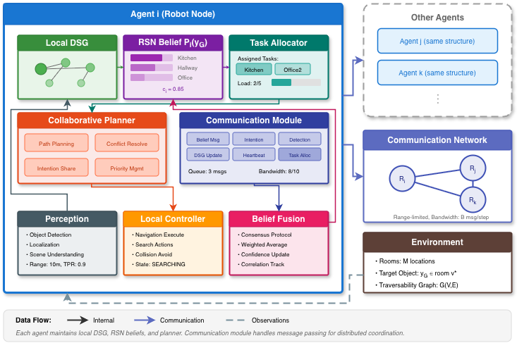 SEEK-Multi System Architecture showing distributed components across multiple agents
