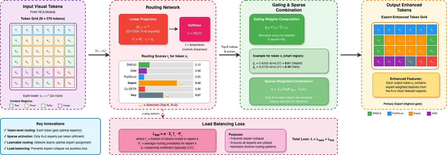 Token-Level Sparse Expert Activation: Each token computes routing scores and selects top-k experts